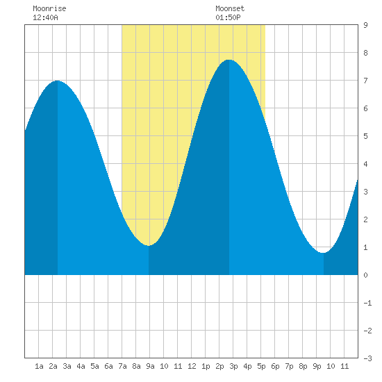 Fort Jackson tide chart for Sunday, November 28, 2021