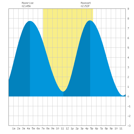 Fort Jackson tide chart for Tuesday, November 30, 2021