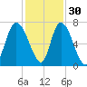 Fort Jackson tide chart for Tuesday, November 30, 2021