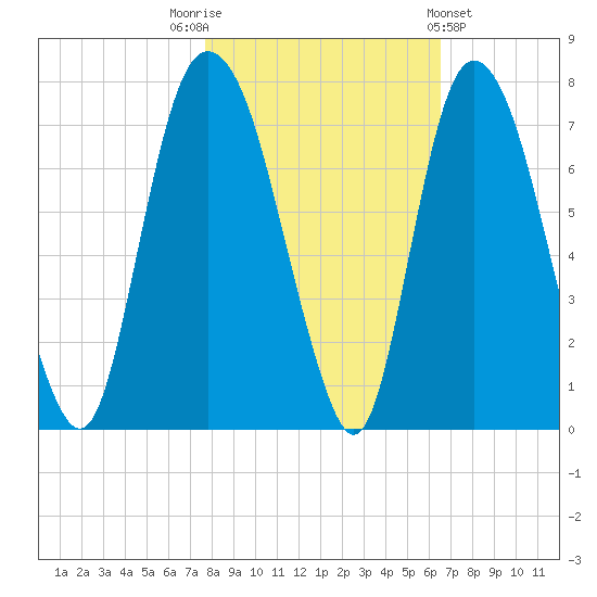 Fort Jackson tide chart for Wednesday, November 3, 2021