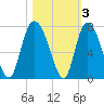 Fort Jackson tide chart for Wednesday, November 3, 2021