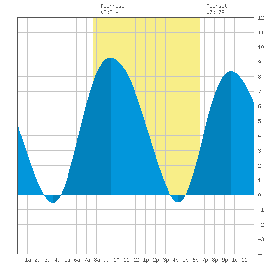 Fort Jackson tide chart for Friday, November 5, 2021