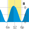 Fort Jackson tide chart for Monday, November 8, 2021