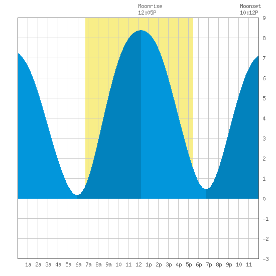 Fort Jackson tide chart for Tuesday, November 9, 2021