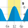 Fort Jackson tide chart for Tuesday, November 9, 2021