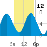 Fort Jackson tide chart for Sunday, December 12, 2021