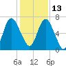 Fort Jackson tide chart for Monday, December 13, 2021