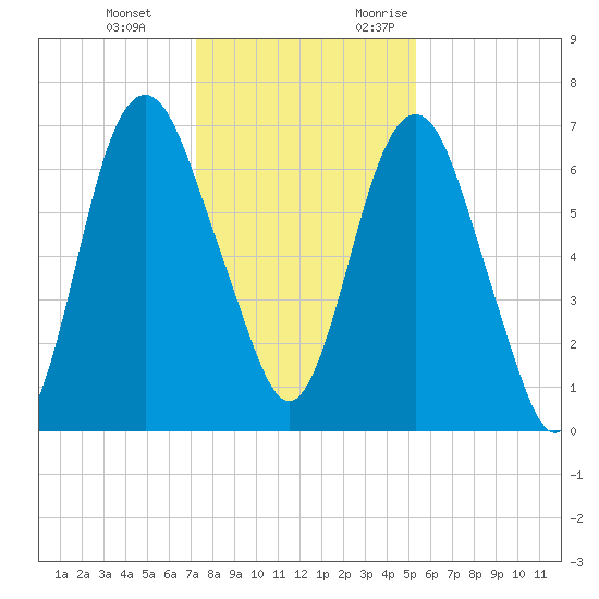 Fort Jackson tide chart for Tuesday, December 14, 2021