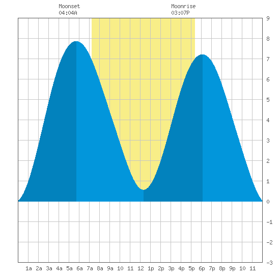 Fort Jackson tide chart for Wednesday, December 15, 2021
