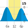 Fort Jackson tide chart for Wednesday, December 15, 2021