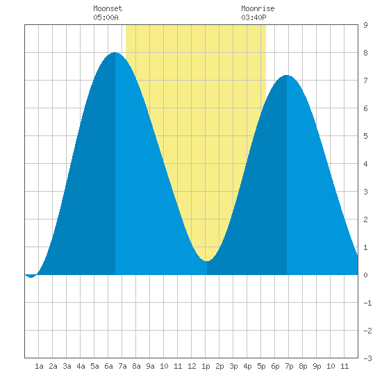 Fort Jackson tide chart for Thursday, December 16, 2021