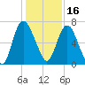 Fort Jackson tide chart for Thursday, December 16, 2021