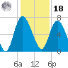 Fort Jackson tide chart for Saturday, December 18, 2021