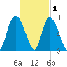 Fort Jackson tide chart for Wednesday, December 1, 2021