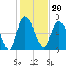 Fort Jackson tide chart for Monday, December 20, 2021