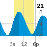 Fort Jackson tide chart for Tuesday, December 21, 2021