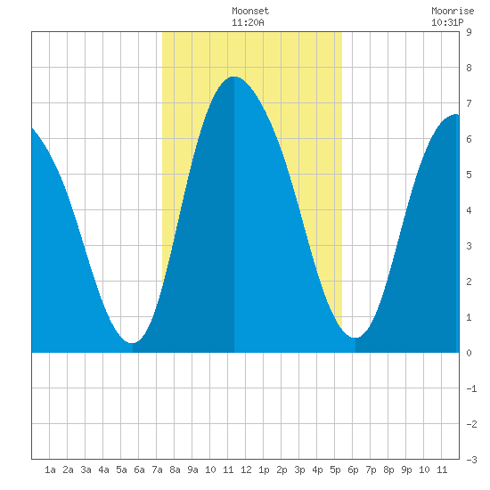 Fort Jackson tide chart for Friday, December 24, 2021