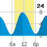 Fort Jackson tide chart for Friday, December 24, 2021