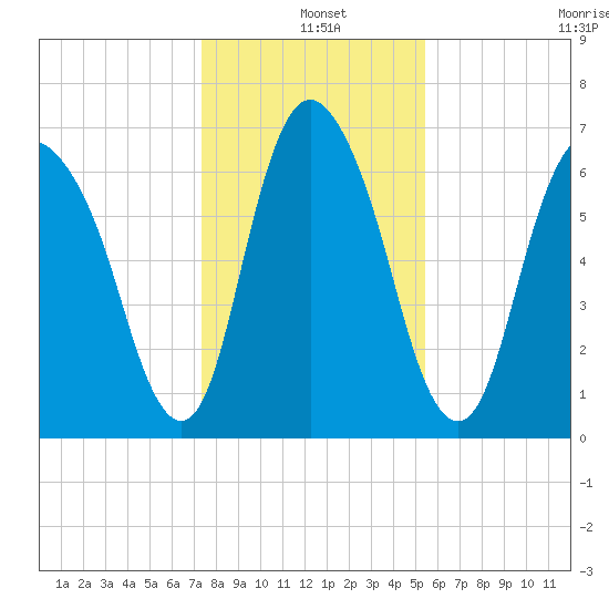 Fort Jackson tide chart for Saturday, December 25, 2021