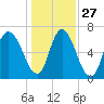 Fort Jackson tide chart for Monday, December 27, 2021