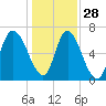 Fort Jackson tide chart for Tuesday, December 28, 2021