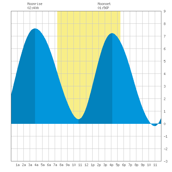 Fort Jackson tide chart for Wednesday, December 29, 2021