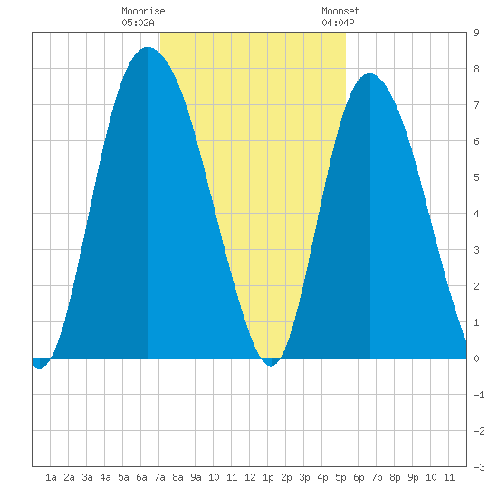 Fort Jackson tide chart for Thursday, December 2, 2021