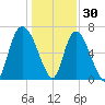 Fort Jackson tide chart for Thursday, December 30, 2021