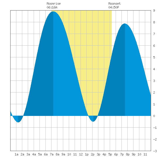 Fort Jackson tide chart for Friday, December 3, 2021