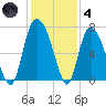 Fort Jackson tide chart for Saturday, December 4, 2021