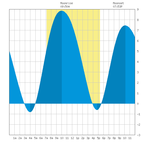 Fort Jackson tide chart for Monday, December 6, 2021