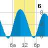 Fort Jackson tide chart for Monday, December 6, 2021