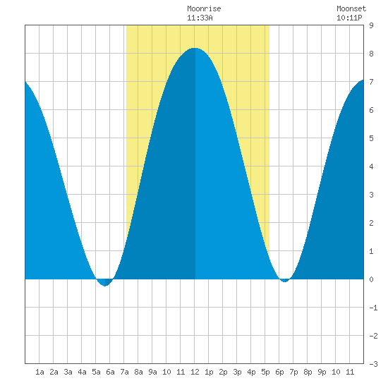 Fort Jackson tide chart for Wednesday, December 8, 2021