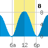 Fort Jackson tide chart for Wednesday, December 8, 2021
