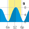 Fort Jackson tide chart for Thursday, December 9, 2021