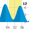 Fort Jackson tide chart for Wednesday, January 12, 2022