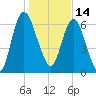 Fort Jackson tide chart for Friday, January 14, 2022