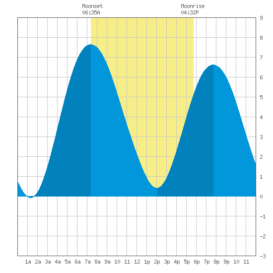 Fort Jackson tide chart for Sunday, January 16, 2022