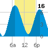 Fort Jackson tide chart for Sunday, January 16, 2022
