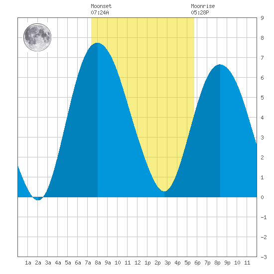 Fort Jackson tide chart for Monday, January 17, 2022