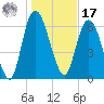 Fort Jackson tide chart for Monday, January 17, 2022