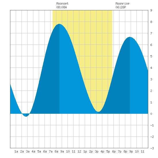 Fort Jackson tide chart for Tuesday, January 18, 2022