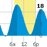 Fort Jackson tide chart for Tuesday, January 18, 2022