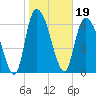 Fort Jackson tide chart for Wednesday, January 19, 2022