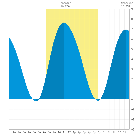 Fort Jackson tide chart for Saturday, January 22, 2022