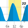 Fort Jackson tide chart for Saturday, January 22, 2022