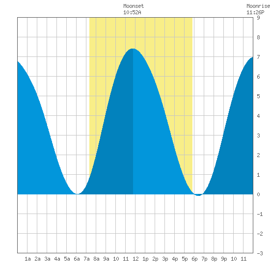 Fort Jackson tide chart for Sunday, January 23, 2022