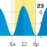 Fort Jackson tide chart for Sunday, January 23, 2022
