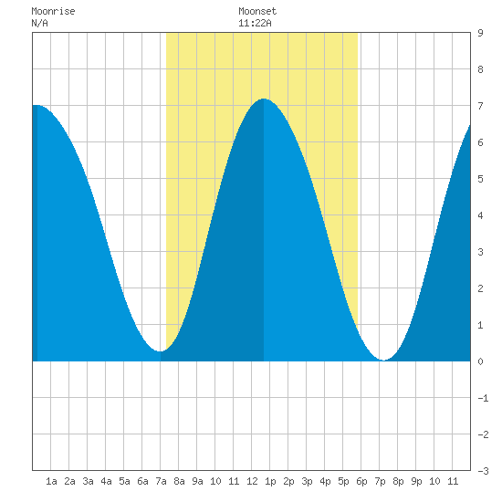 Fort Jackson tide chart for Monday, January 24, 2022