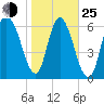 Fort Jackson tide chart for Tuesday, January 25, 2022